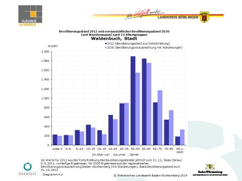 Bevölkerungsstand 2012 und Prognose 2030 Diagramm zur Altersverteilung in Waldenbuch: Vergleich von 2012 und 2030 mit deutlichem Anstieg älterer Bevölkerung.